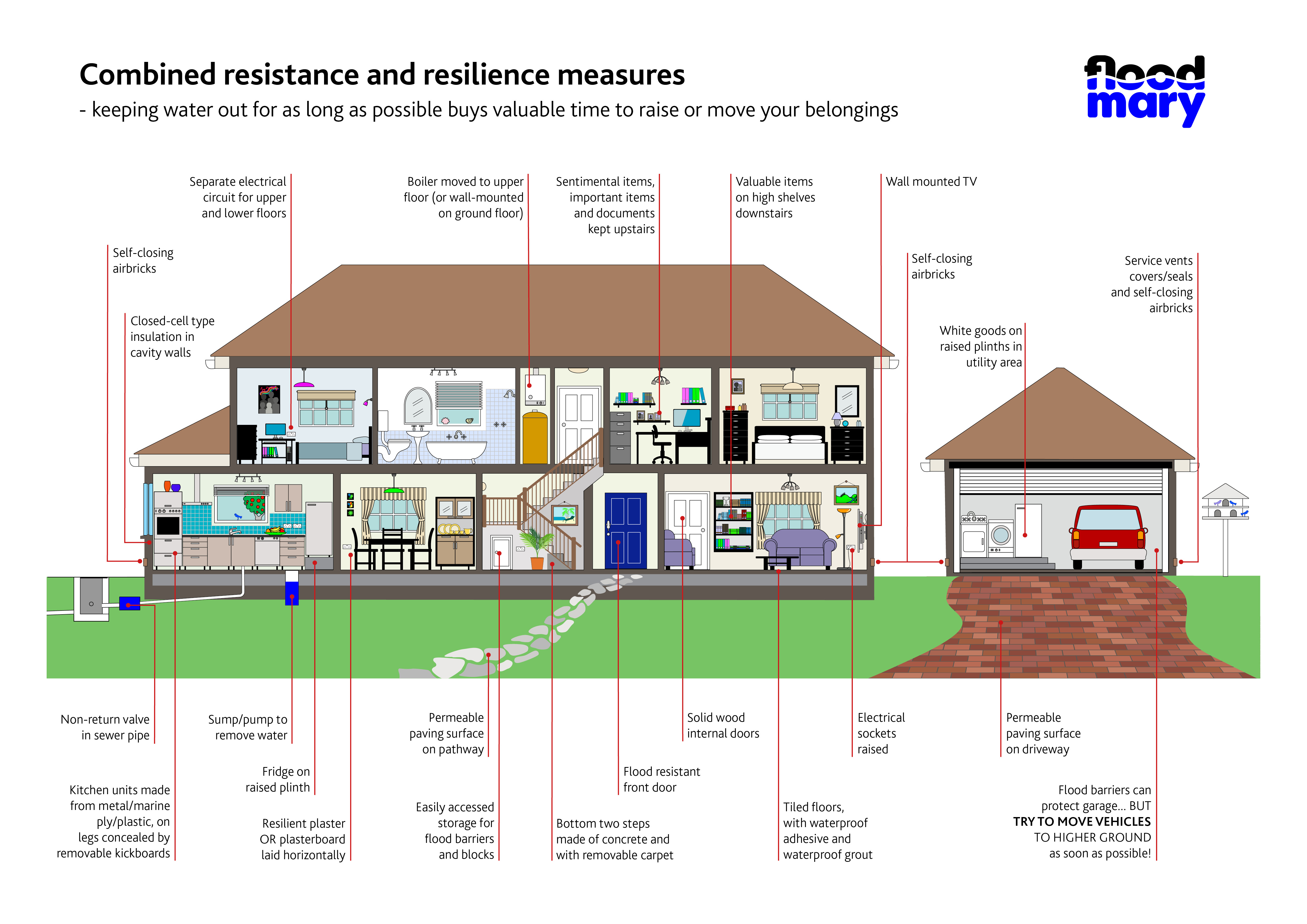 Flood resistance map